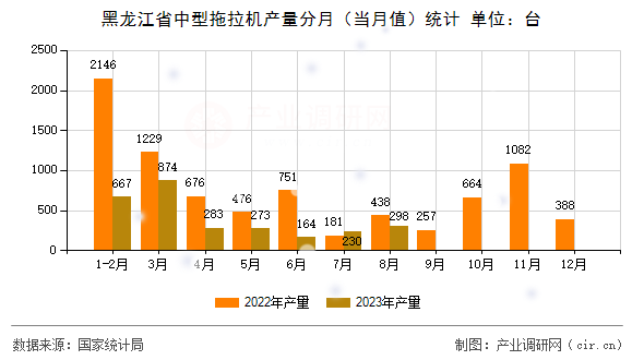 黑龍江省中型拖拉機產(chǎn)量分月（當月值）統(tǒng)計