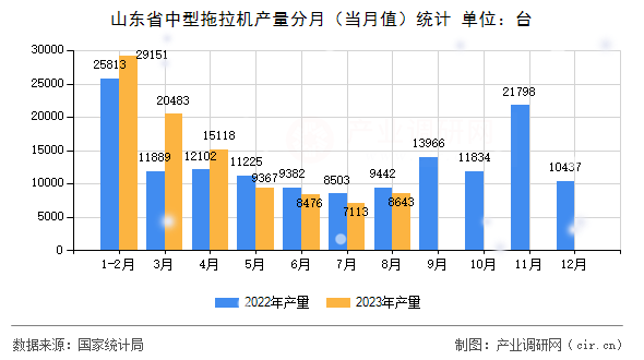 山東省中型拖拉機(jī)產(chǎn)量分月(當(dāng)月值)統(tǒng)計(jì) 山東省中型拖拉機(jī)產(chǎn)量分月(當(dāng)月值)統(tǒng)計(jì)