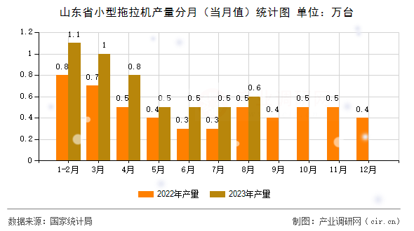 山東省小型拖拉機產(chǎn)量分月（當(dāng)月值）統(tǒng)計圖