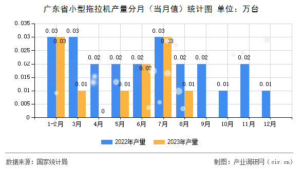 廣東省小型拖拉機(jī)產(chǎn)量分月（當(dāng)月值）統(tǒng)計圖