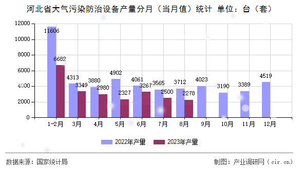 河北省大氣污染防治設(shè)備產(chǎn)量分月(當(dāng)月值)統(tǒng)計(jì) 河北省大氣污染防治設(shè)備產(chǎn)量分月(當(dāng)月值)統(tǒng)計(jì)