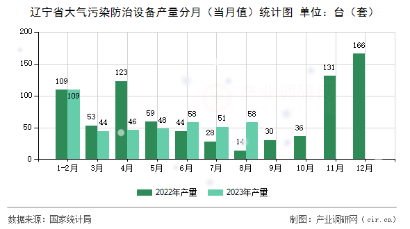 遼寧省大氣污染防治設(shè)備產(chǎn)量分月（當(dāng)月值）統(tǒng)計(jì)圖