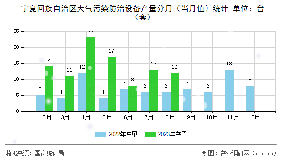 寧夏回族自治區(qū)大氣污染防治設(shè)備產(chǎn)量分月（當(dāng)月值）統(tǒng)計(jì)
