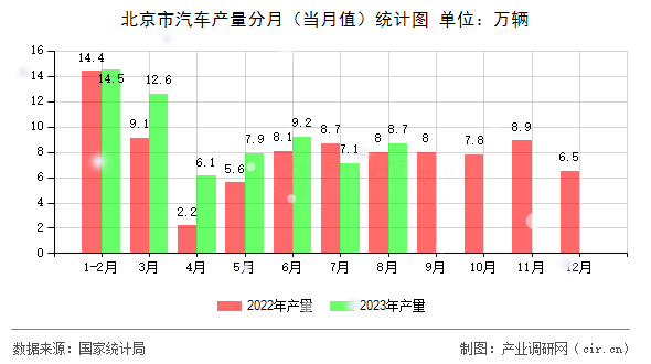 北京市汽車產(chǎn)量分月（當(dāng)月值）統(tǒng)計(jì)圖