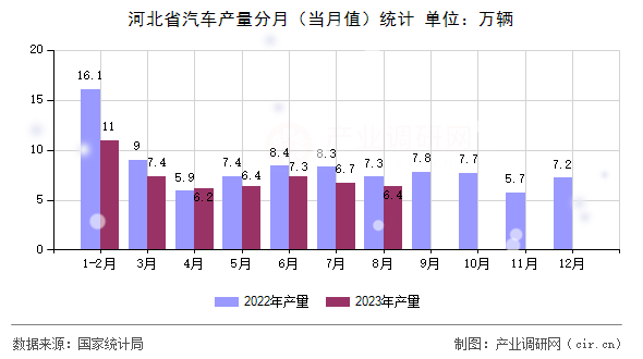 河北省汽車產(chǎn)量分月（當月值）統(tǒng)計