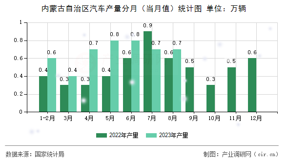 內(nèi)蒙古自治區(qū)汽車(chē)產(chǎn)量分月（當(dāng)月值）統(tǒng)計(jì)圖