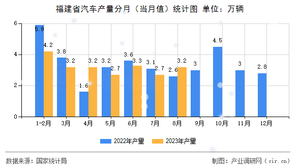 福建省汽車產(chǎn)量分月(當(dāng)月值)統(tǒng)計圖 福建省汽車產(chǎn)量分月(當(dāng)月值)統(tǒng)計圖