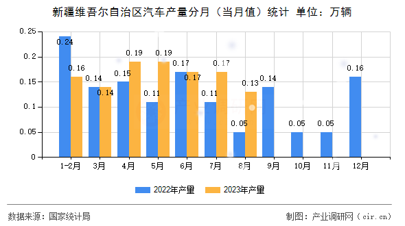 新疆維吾爾自治區(qū)汽車產(chǎn)量分月(當(dāng)月值)統(tǒng)計(jì) 新疆維吾爾自治區(qū)汽車產(chǎn)量分月(當(dāng)月值)統(tǒng)計(jì)