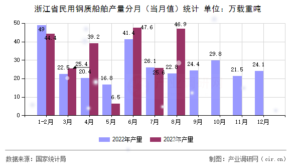 浙江省民用鋼質(zhì)船舶產(chǎn)量分月（當(dāng)月值）統(tǒng)計(jì)