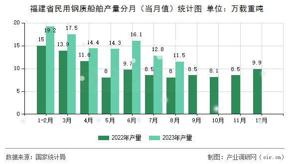 福建省民用鋼質船舶產量分月（當月值）統(tǒng)計圖
