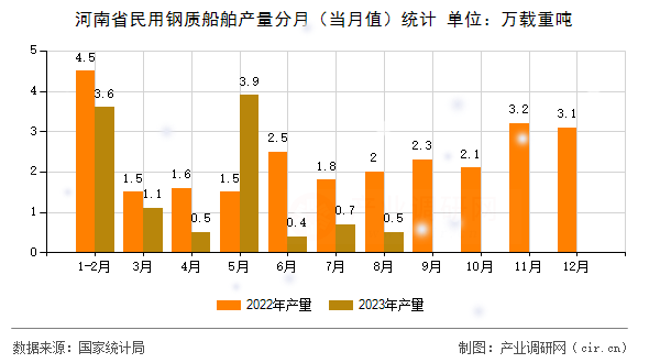 河南省民用鋼質(zhì)船舶產(chǎn)量分月（當(dāng)月值）統(tǒng)計(jì)