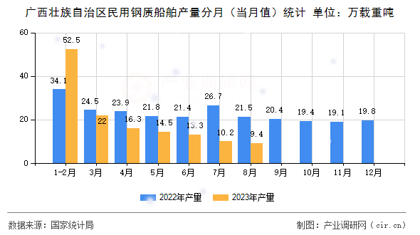 廣西壯族自治區(qū)民用鋼質(zhì)船舶產(chǎn)量分月（當(dāng)月值）統(tǒng)計(jì)