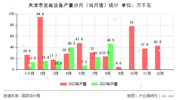 天津市發(fā)電設(shè)備產(chǎn)量分月（當(dāng)月值）統(tǒng)計(jì)