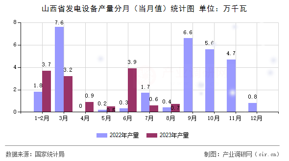 山西省發(fā)電設(shè)備產(chǎn)量分月(當(dāng)月值)統(tǒng)計(jì)圖 山西省發(fā)電設(shè)備產(chǎn)量分月(當(dāng)月值)統(tǒng)計(jì)圖