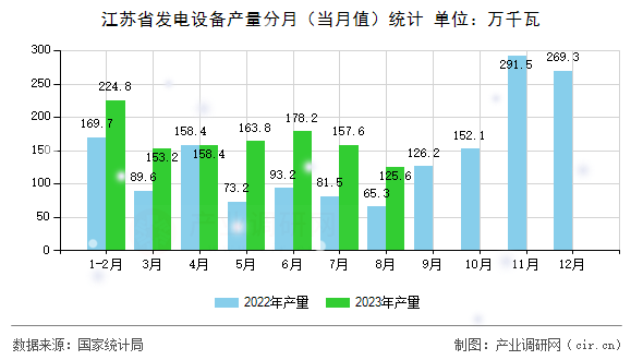 江蘇省發(fā)電設(shè)備產(chǎn)量分月（當(dāng)月值）統(tǒng)計(jì)