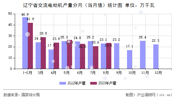 遼寧省交流電動機產量分月（當月值）統(tǒng)計圖