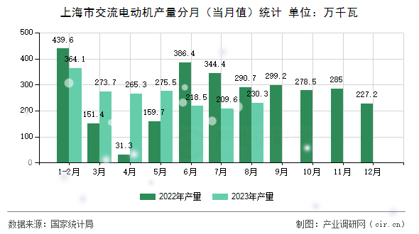 上海市交流電動機(jī)產(chǎn)量分月（當(dāng)月值）統(tǒng)計(jì)
