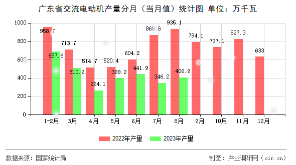 廣東省交流電動機產(chǎn)量分月（當(dāng)月值）統(tǒng)計圖