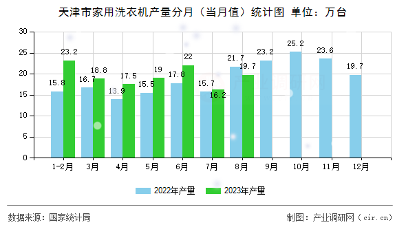 天津市家用洗衣機產量分月（當月值）統(tǒng)計圖