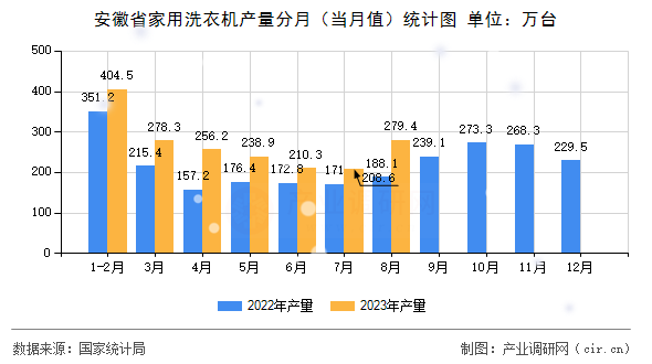 安徽省家用洗衣機產(chǎn)量分月(當(dāng)月值)統(tǒng)計圖 安徽省家用洗衣機產(chǎn)量分月(當(dāng)月值)統(tǒng)計圖