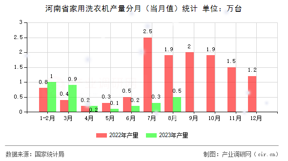 河南省家用洗衣機(jī)產(chǎn)量分月(當(dāng)月值)統(tǒng)計(jì) 河南省家用洗衣機(jī)產(chǎn)量分月(當(dāng)月值)統(tǒng)計(jì)