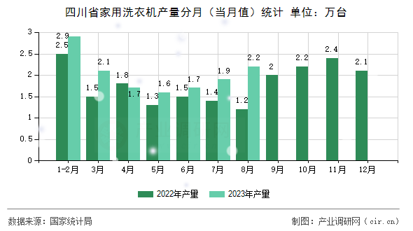 四川省家用洗衣機產(chǎn)量分月（當月值）統(tǒng)計