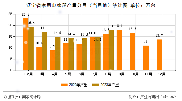 遼寧省家用電冰箱產(chǎn)量分月(當(dāng)月值)統(tǒng)計(jì)圖 遼寧省家用電冰箱產(chǎn)量分月(當(dāng)月值)統(tǒng)計(jì)圖