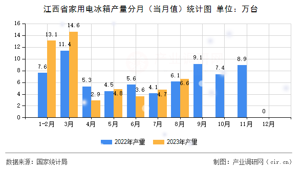 江西省家用電冰箱產量分月（當月值）統(tǒng)計圖