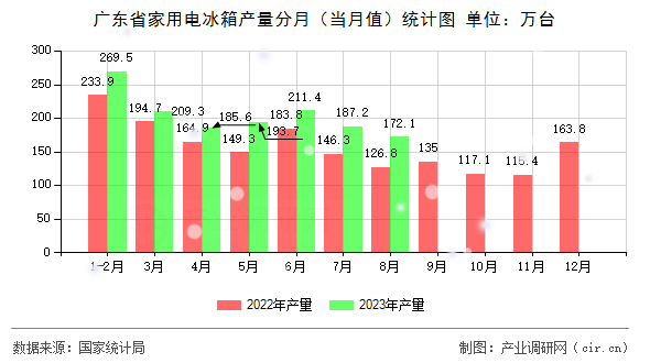 廣東省家用電冰箱產(chǎn)量分月（當月值）統(tǒng)計圖