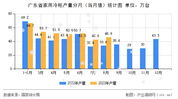 廣東省家用冷柜產量分月(當月值)統(tǒng)計圖 廣東省家用冷柜產量分月(當月值)統(tǒng)計圖