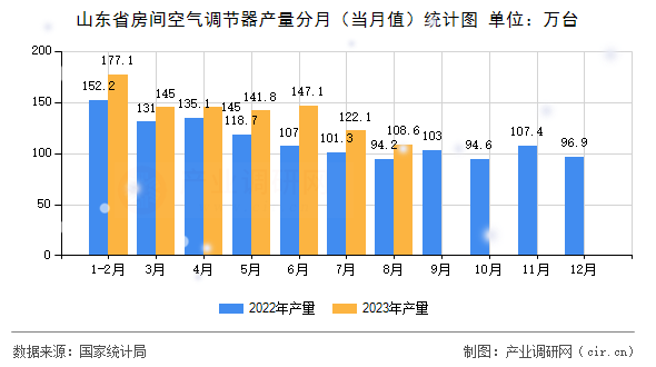 山東省房間空氣調(diào)節(jié)器產(chǎn)量分月（當月值）統(tǒng)計圖