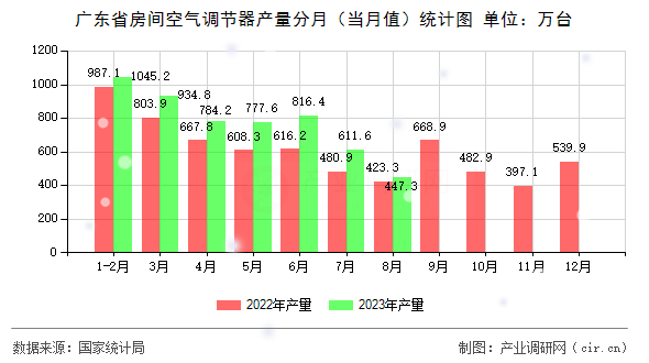 廣東省房間空氣調(diào)節(jié)器產(chǎn)量分月（當(dāng)月值）統(tǒng)計(jì)圖