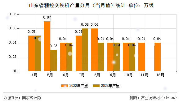 山東省程控交換機(jī)產(chǎn)量分月（當(dāng)月值）統(tǒng)計(jì)