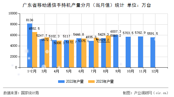 廣東省移動通信手持機產量分月（當月值）統(tǒng)計