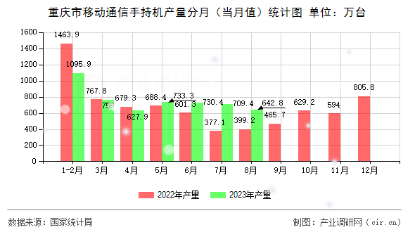 重慶市移動通信手持機產量分月（當月值）統計圖