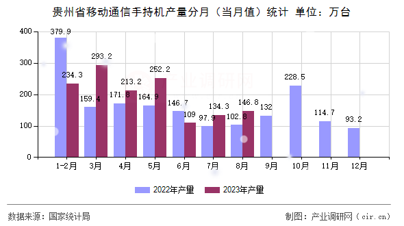 貴州省移動通信手持機產量分月（當月值）統計