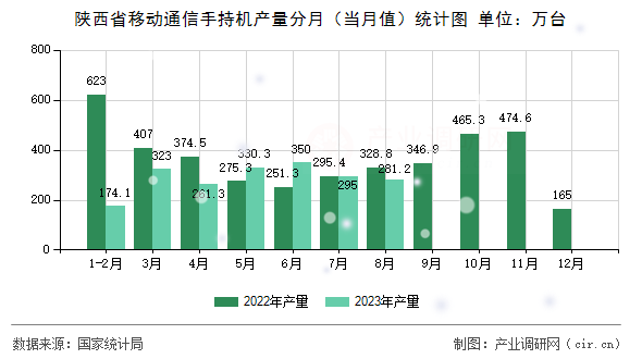 陜西省移動(dòng)通信手持機(jī)產(chǎn)量分月(當(dāng)月值)統(tǒng)計(jì)圖 陜西省移動(dòng)通信手持機(jī)產(chǎn)量分月(當(dāng)月值)統(tǒng)計(jì)圖