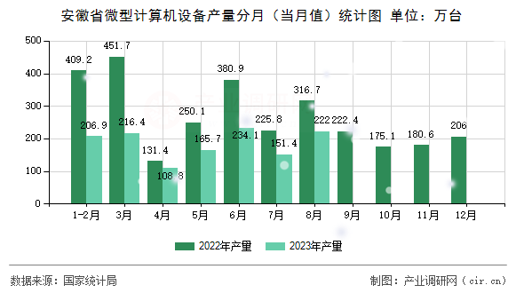 安徽省微型計(jì)算機(jī)設(shè)備產(chǎn)量分月（當(dāng)月值）統(tǒng)計(jì)圖