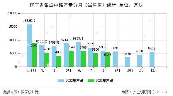 遼寧省集成電路產(chǎn)量分月(當(dāng)月值)統(tǒng)計 遼寧省集成電路產(chǎn)量分月(當(dāng)月值)統(tǒng)計