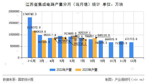 江蘇省集成電路產(chǎn)量分月（當月值）統(tǒng)計