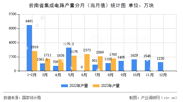 云南省集成電路產(chǎn)量分月（當月值）統(tǒng)計圖
