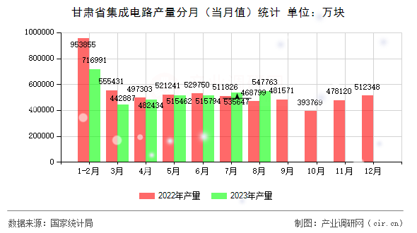 甘肅省集成電路產(chǎn)量分月(當(dāng)月值)統(tǒng)計(jì) 甘肅省集成電路產(chǎn)量分月(當(dāng)月值)統(tǒng)計(jì)