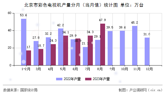 北京市彩色電視機(jī)產(chǎn)量分月（當(dāng)月值）統(tǒng)計(jì)圖