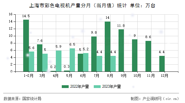 上海市彩色電視機(jī)產(chǎn)量分月（當(dāng)月值）統(tǒng)計
