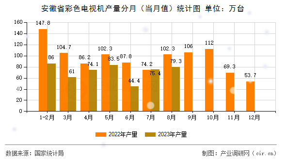 安徽省彩色電視機(jī)產(chǎn)量分月（當(dāng)月值）統(tǒng)計(jì)圖