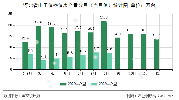 河北省電工儀器儀表產(chǎn)量分月（當(dāng)月值）統(tǒng)計(jì)圖