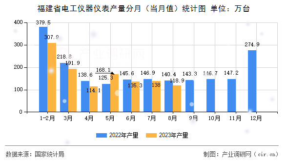福建省電工儀器儀表產(chǎn)量分月（當(dāng)月值）統(tǒng)計(jì)圖