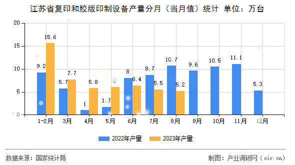 江蘇省復(fù)印和膠版印制設(shè)備產(chǎn)量分月(當(dāng)月值)統(tǒng)計 江蘇省復(fù)印和膠版印制設(shè)備產(chǎn)量分月(當(dāng)月值)統(tǒng)計