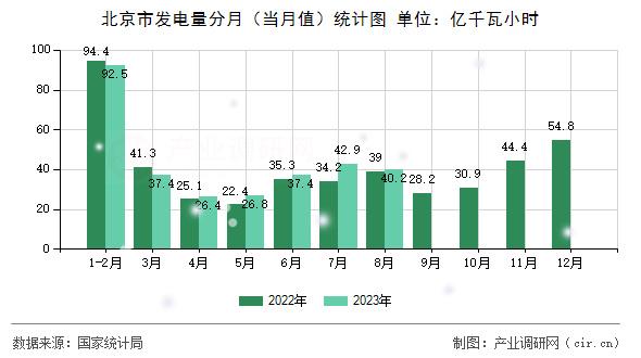 北京市發(fā)電量分月（當月值）統(tǒng)計圖