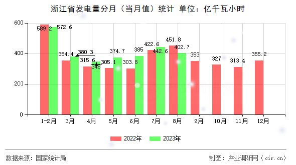 浙江省發(fā)電量分月(當(dāng)月值)統(tǒng)計 浙江省發(fā)電量分月(當(dāng)月值)統(tǒng)計